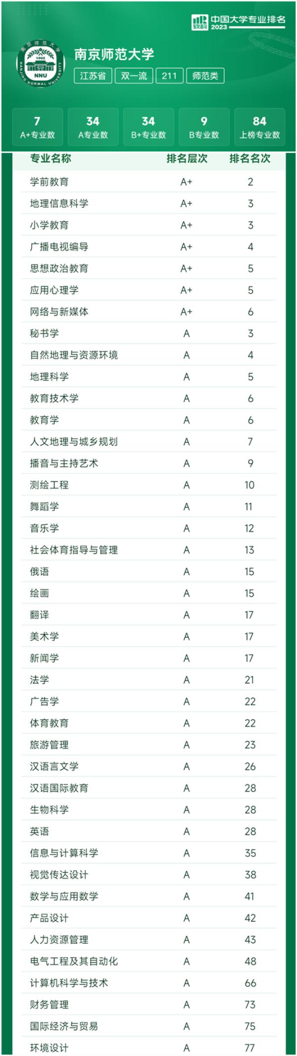 就在今天，“2023软科中国大学专业排名”公布！南师大84个专业实现100%上榜！