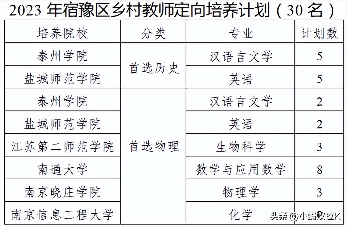 宿豫区乡村教师定向培养,宿豫区定向教师招生计划
