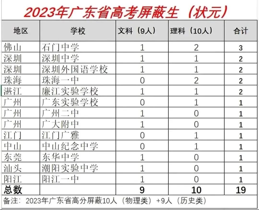 深圳中学排名一览表,深圳中学很强吗