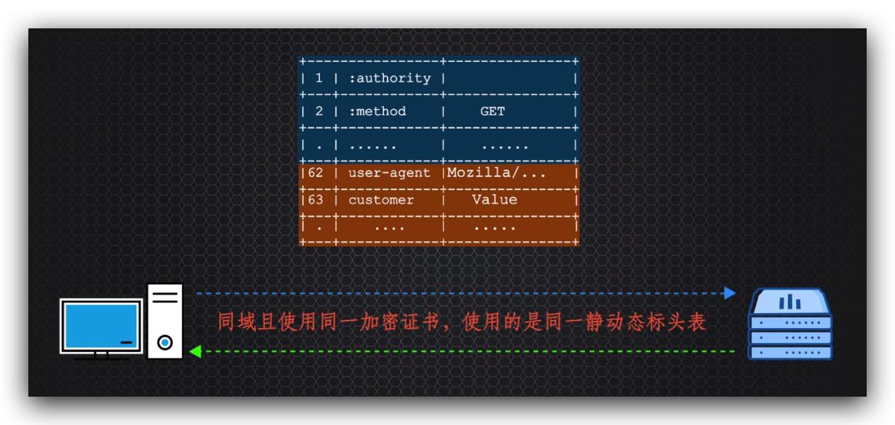 传说中的http,http的现行版本