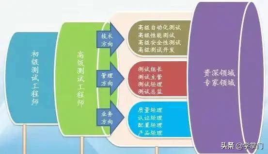 软件测试十年经验以后出路,软件测试的前景如何