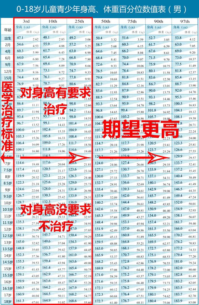 孩子生长慢什么年龄干预比较好,孩子早发育到底要不要干预