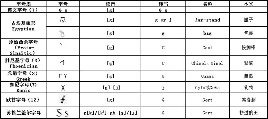 LT2:字母语源本义概览,G
