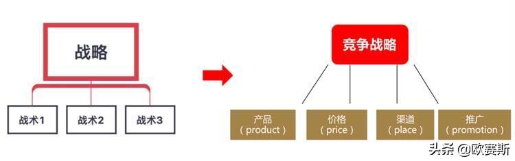 如何成功打造企业品牌战略,如何做企业战略品牌营销策划方案