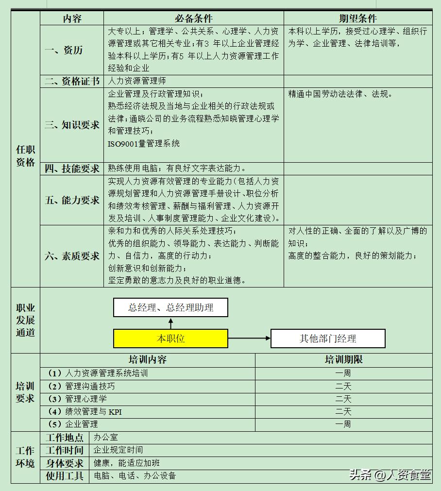 银行支行职员岗位说明书,2022年岗位对照表