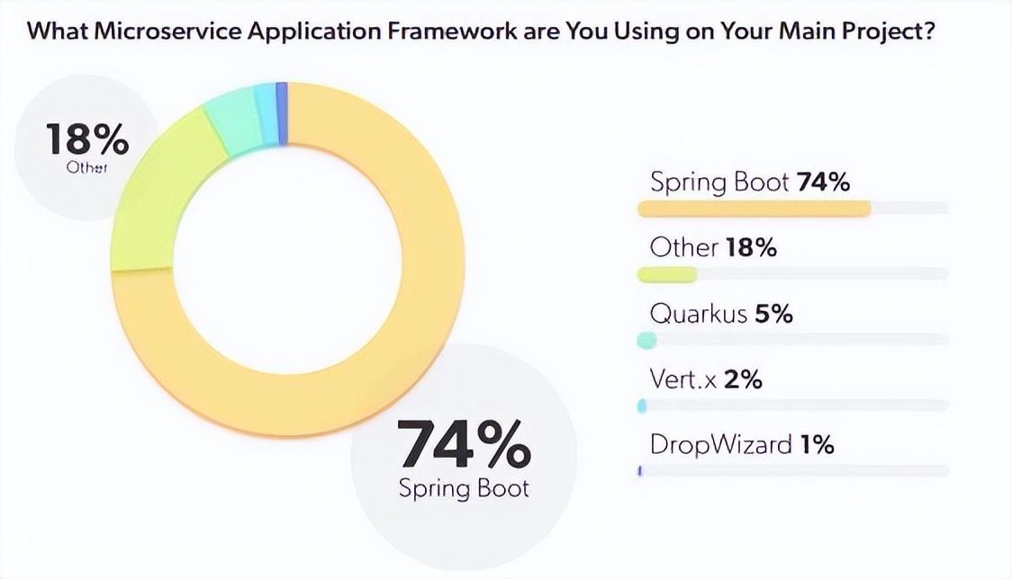 2022年Java将何去何从？