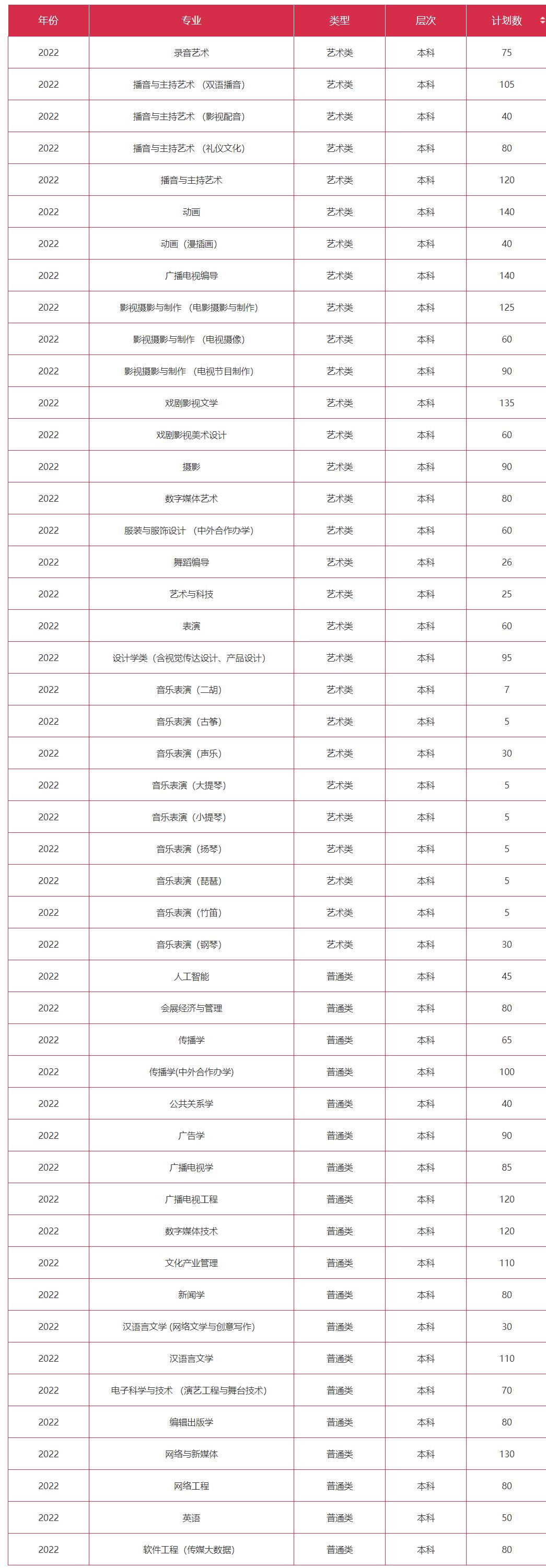 浙江传媒学院的重点专业,浙江传媒学院都有什么专业