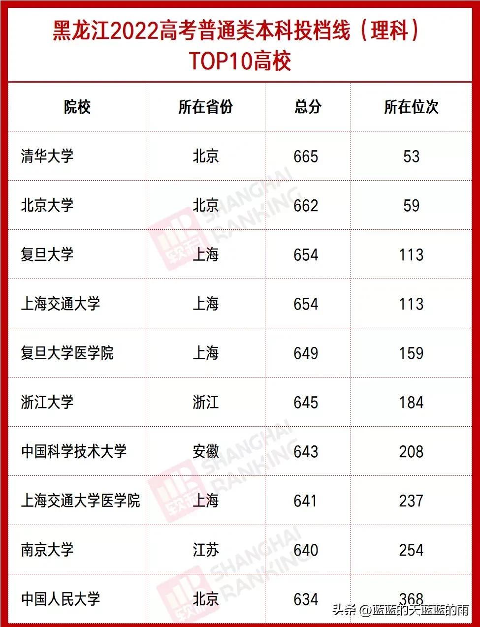 全国各省分数线最低的大学,全国最难考的大学各省排名