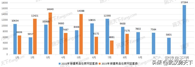 4月房地产成交量武汉,2022年武汉新房网签8月销量排名