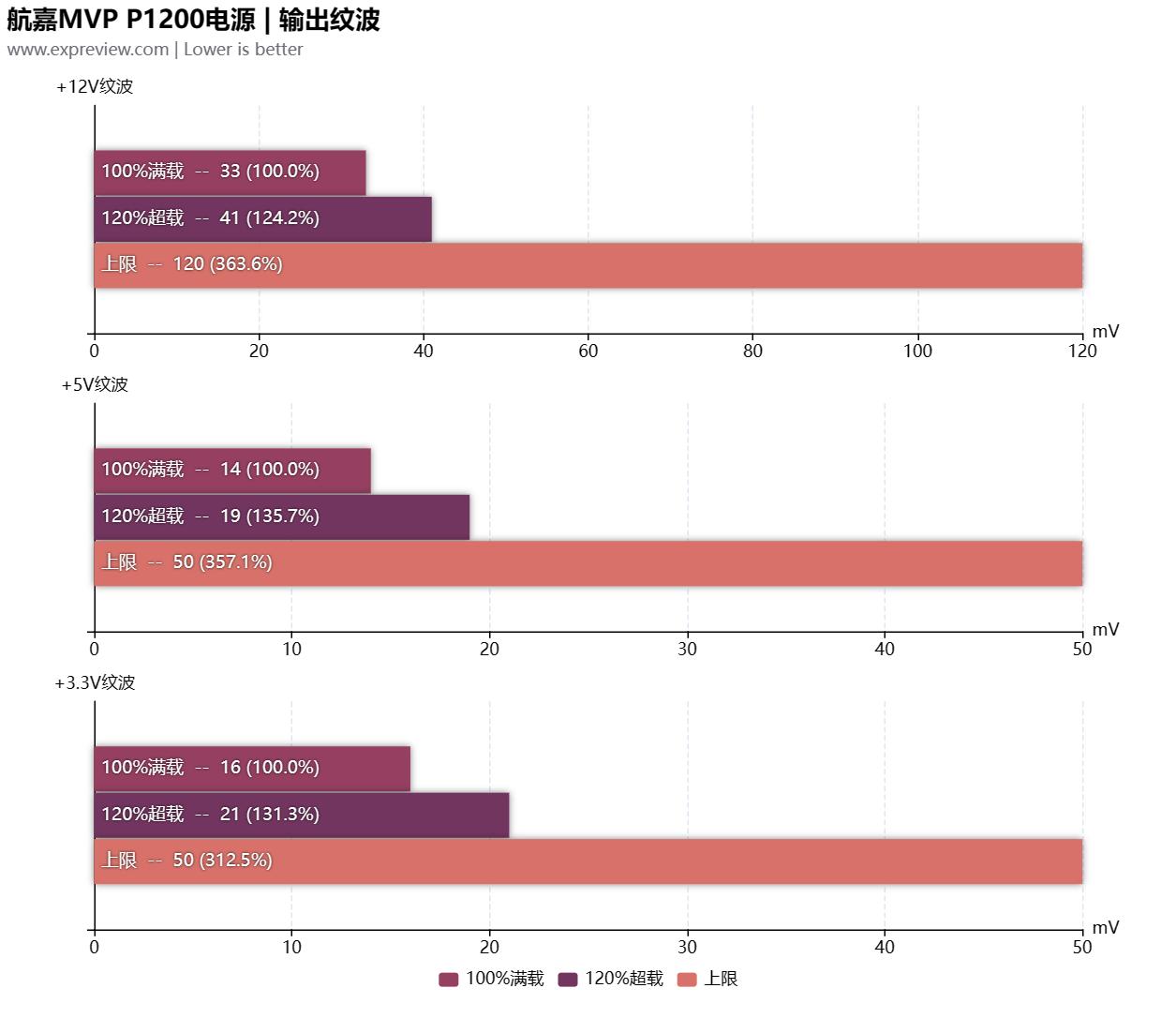 航嘉mvp650全模组电源评测,航嘉p1200评测