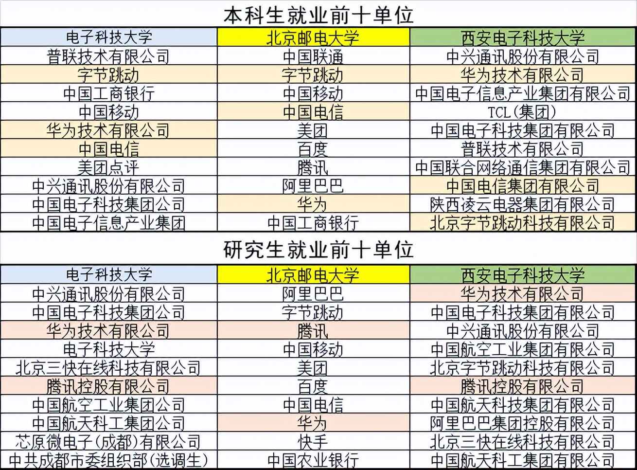 重邮2018毕业生就业质量报告,2019两电一邮毕业生数据