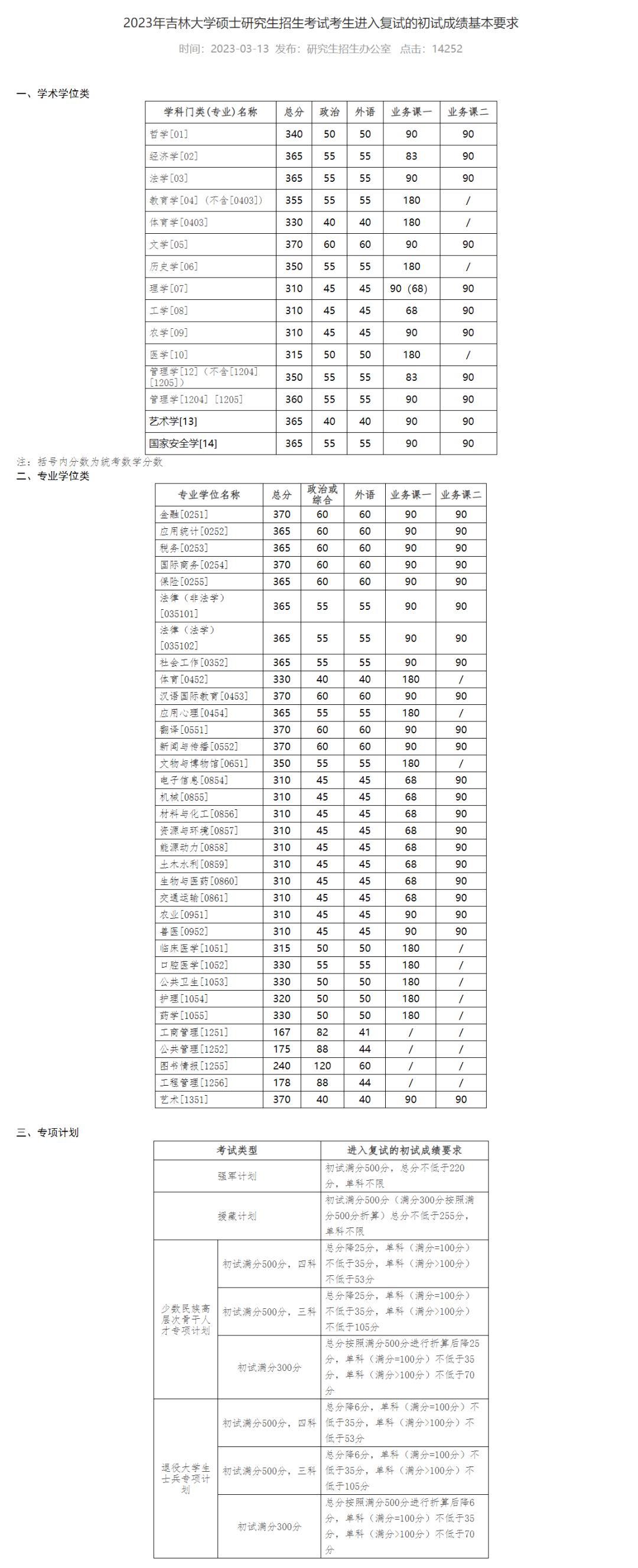 自主划线的34所大学考研复试线,考研34所自划线院校初试分数线