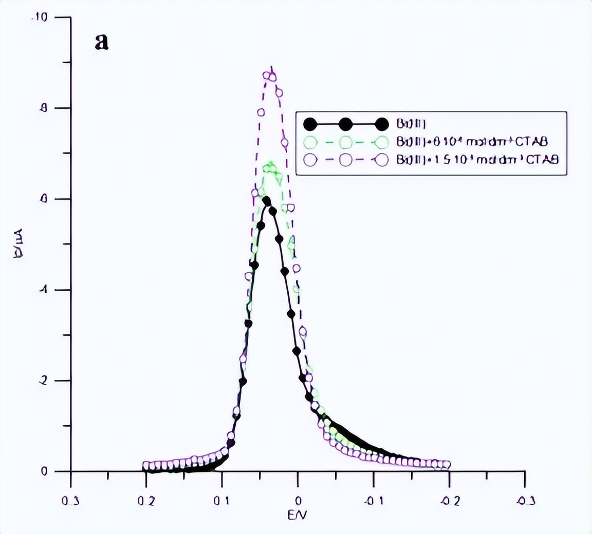 混合TC离子吸附层，对Bi（III）离子电还原动力学和机理的影响