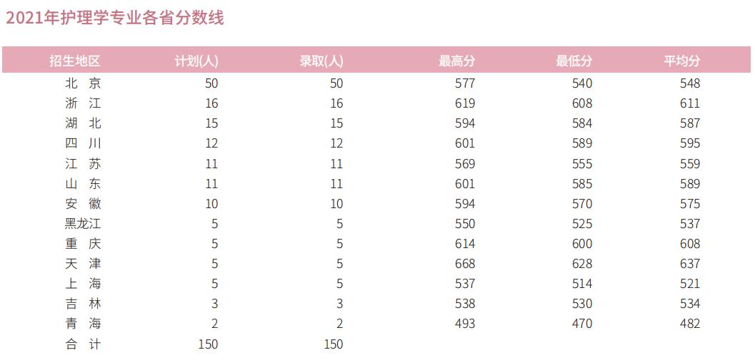 北京协和医学院护理招生2024,北京协和医院护理学院招生