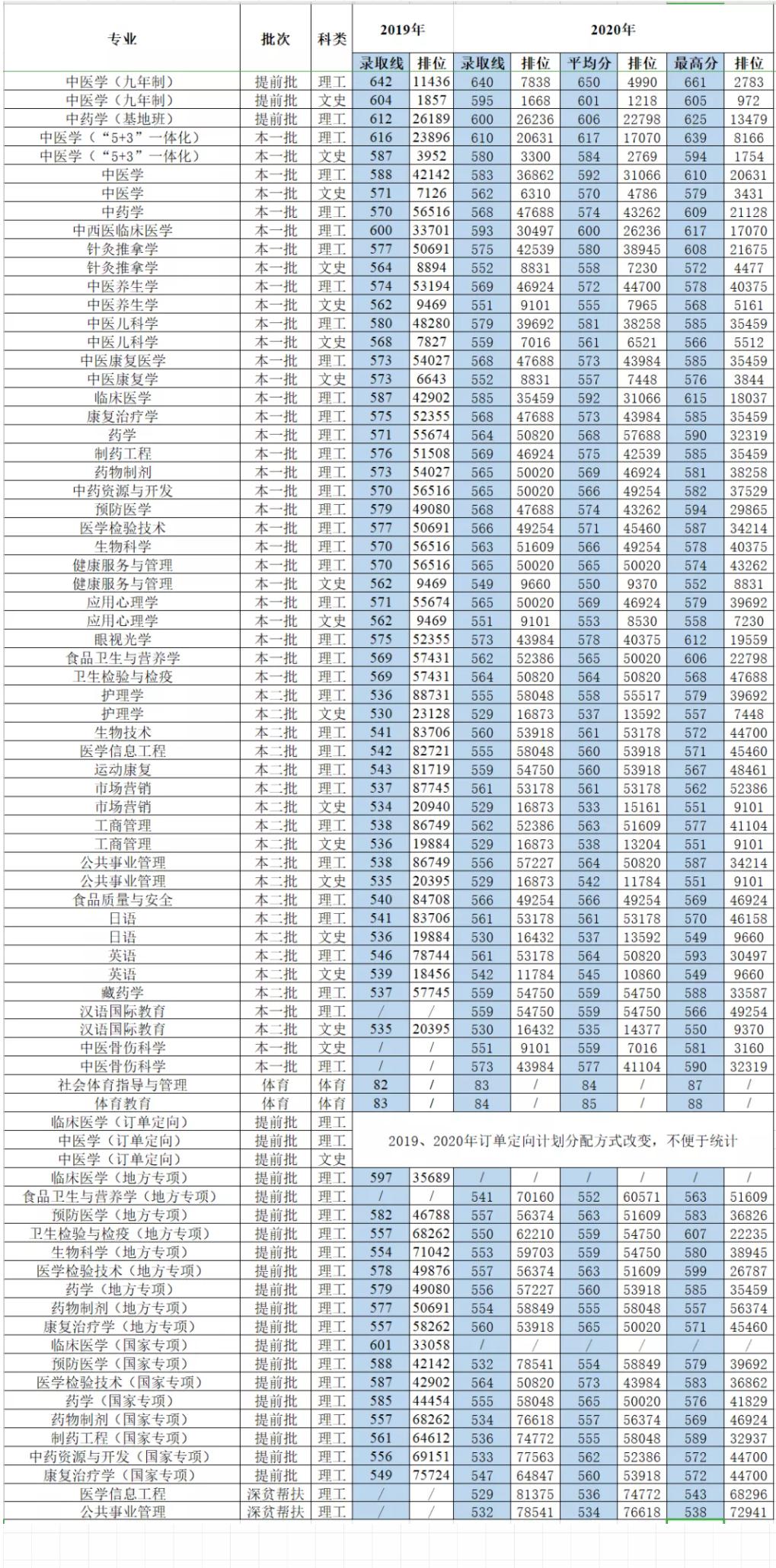 成都中医药大学：作为一所“双一流”建设高校，设有临床医学专业