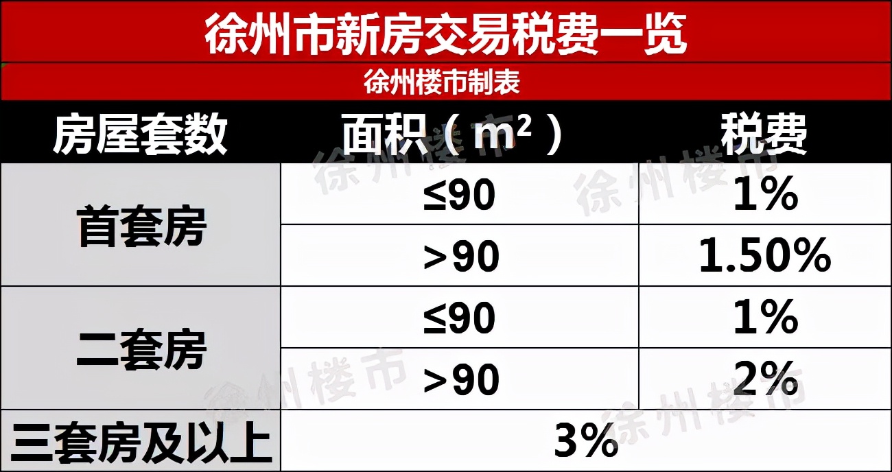 徐州2021年买房还能贷款吗,徐州2019年5月的房贷政策下限
