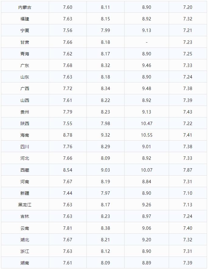 各地油价格表,全国油价批发价