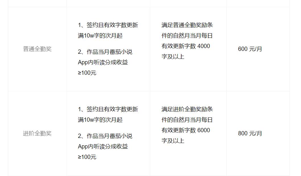 番茄写两本书能赚两份全勤吗,番茄写书多少字后有收益
