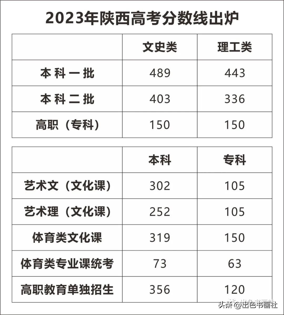 2023年陕西高考分数线,各大学在陕西二本录取分数线2021