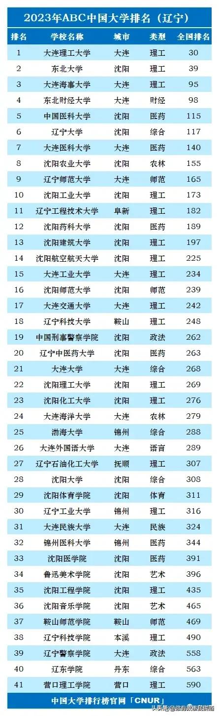 2023年全国各省大学个数排名,2023中国大学排行榜公布图文