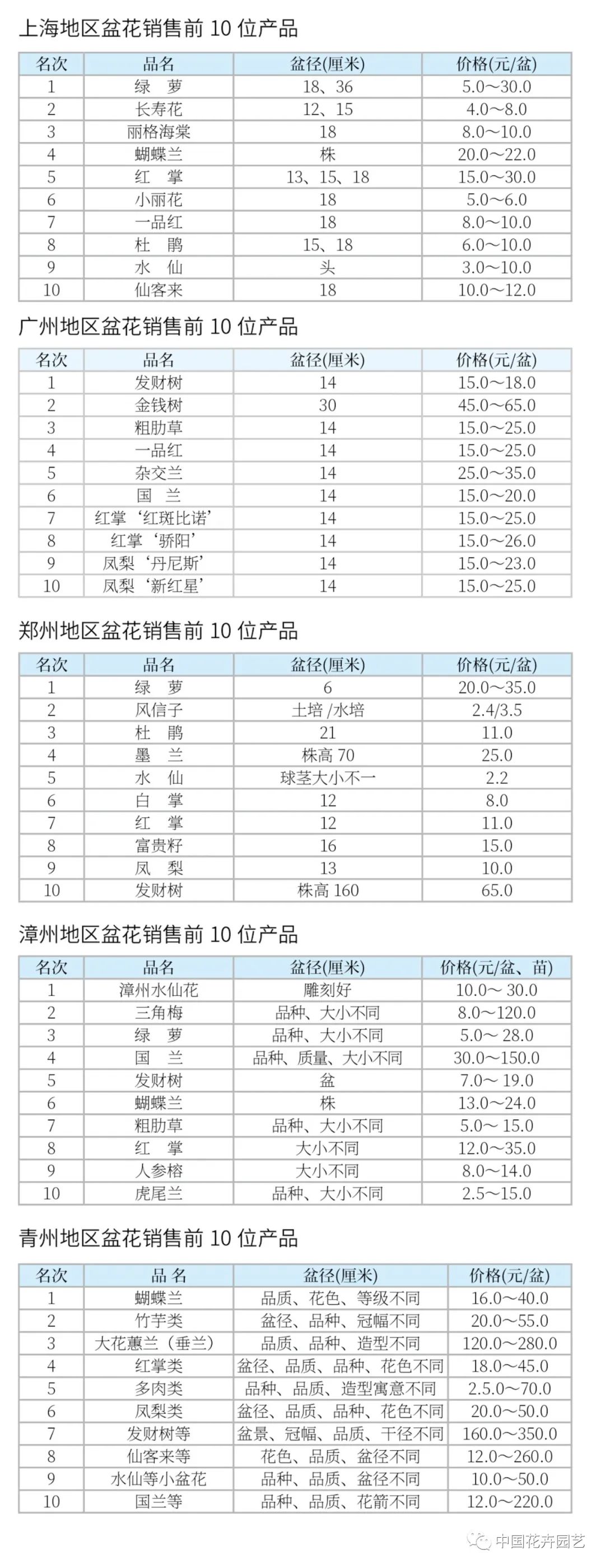 2022年12月各地盆花市场行情,盆花市场现状怎么样