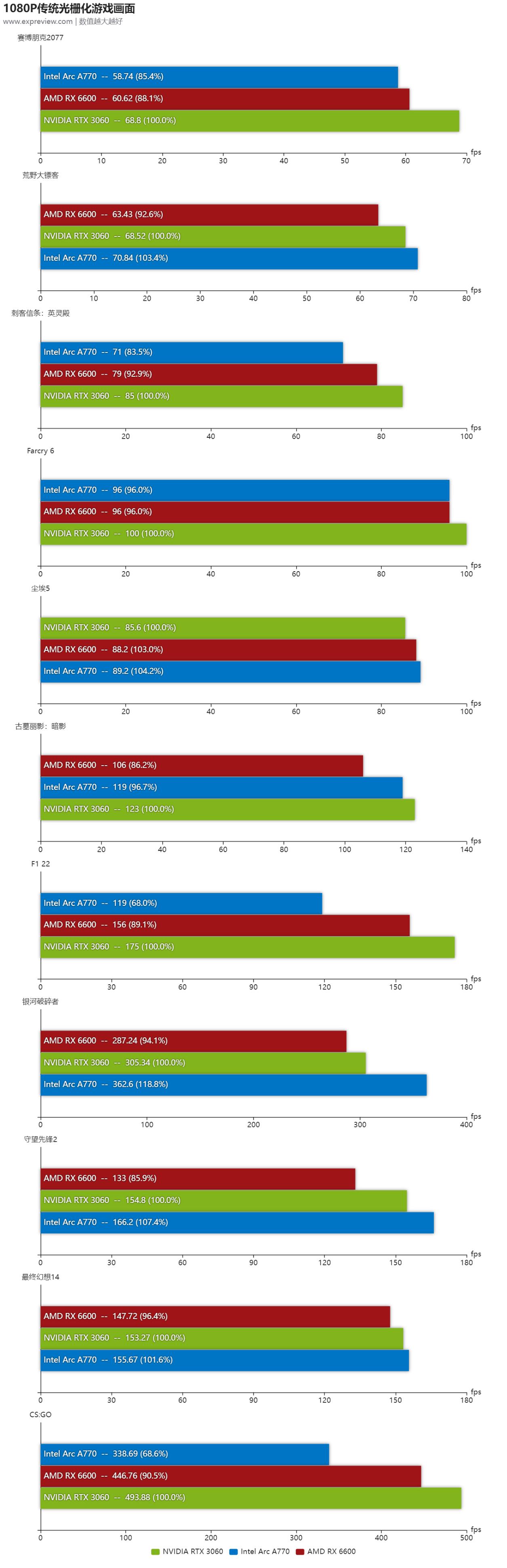 英特尔arca770m笔记本显卡跑分曝光,英特尔arca770显卡售价