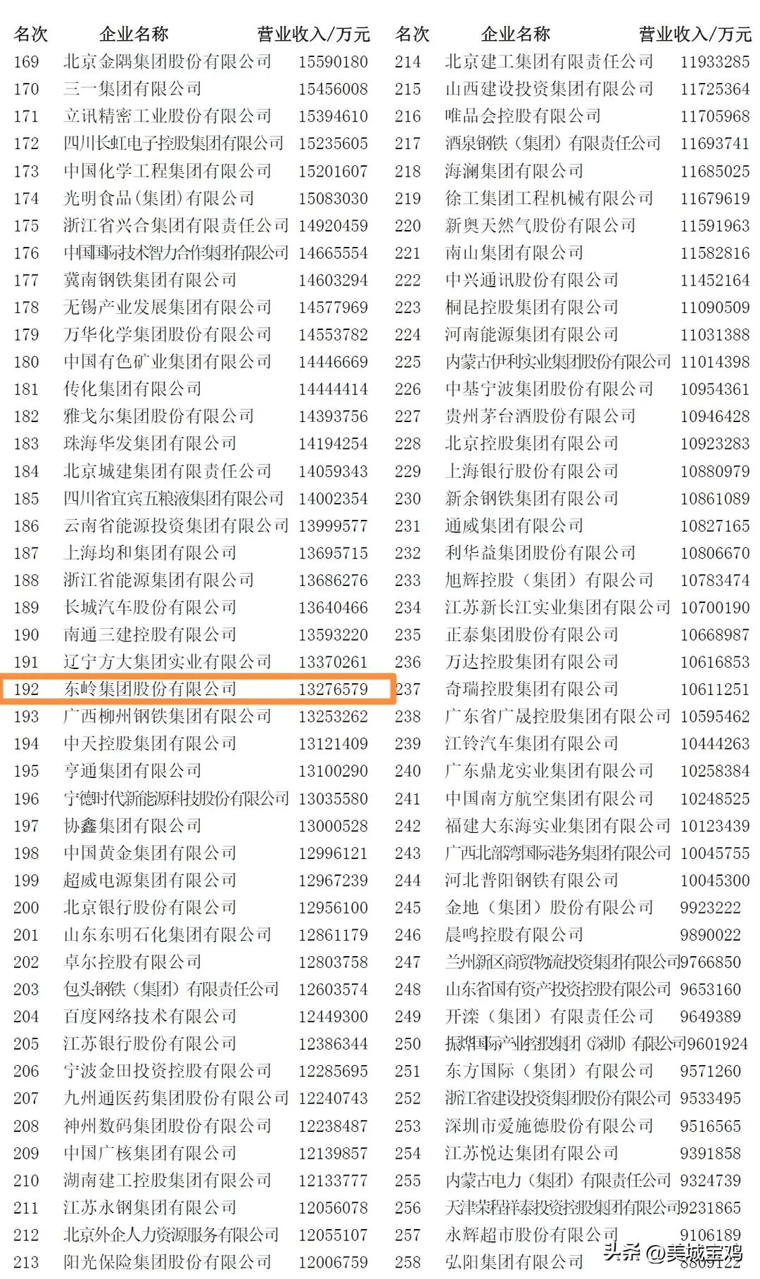 2021民营企业500强榜宝鸡名单,2020国家电网500强排名