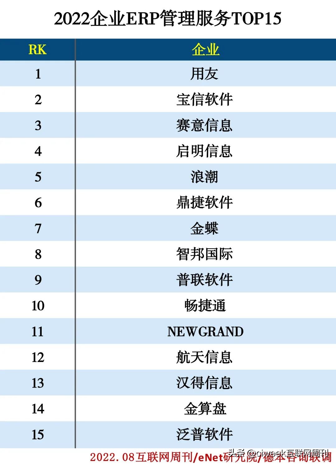 2022企业服务分类排行