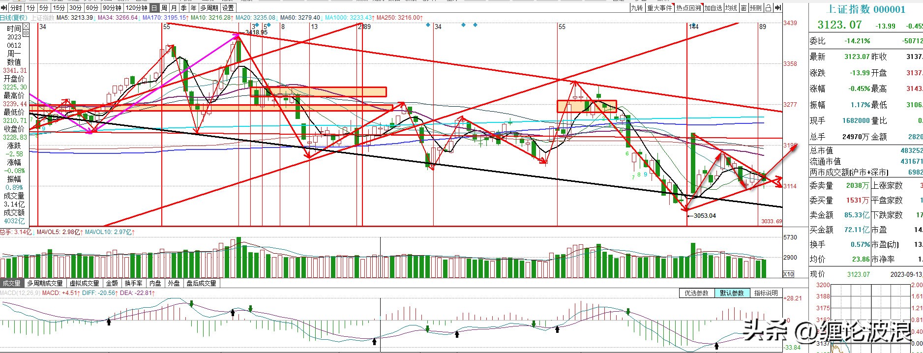 明天上证大盘走势预判,大盘现分化上证指数强势震荡