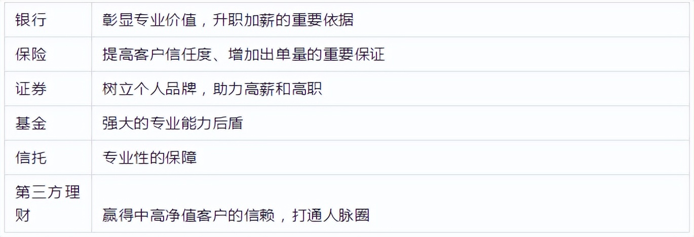 金融理财类初级证书,金融理财行业有哪些证书