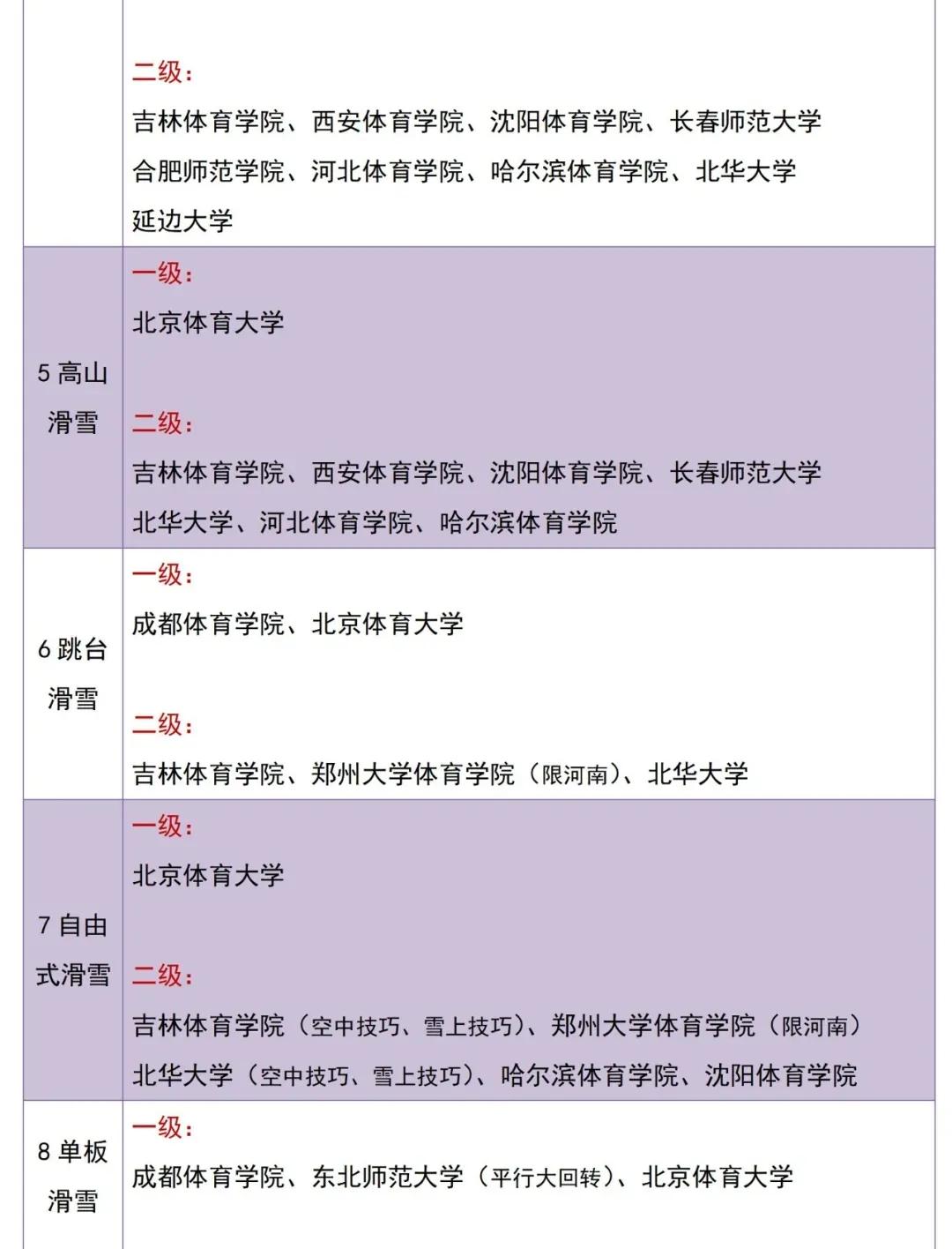 体育单招2级证可以报哪些大学,2022体育单招专项分公布