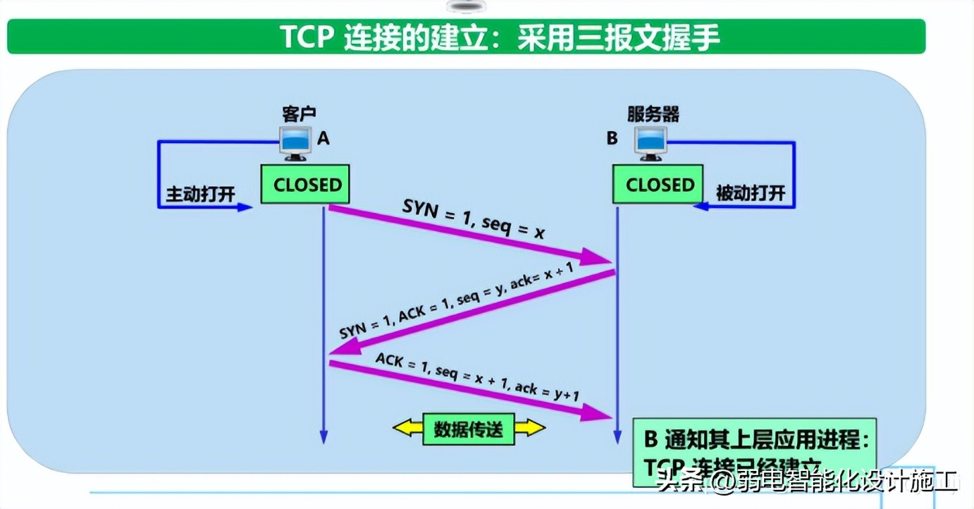网络基础必背知识,计算机网络技术02141知识点总结