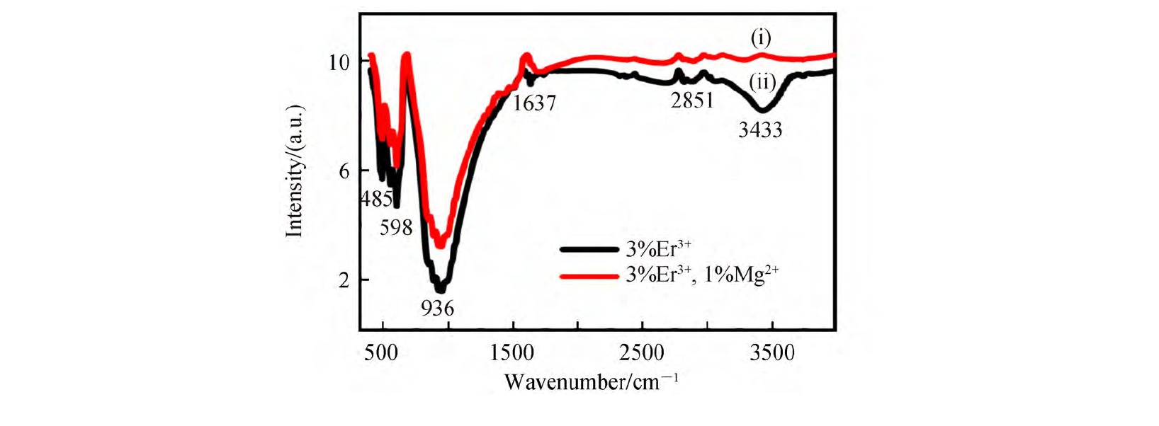 Mg2+掺杂，它对上转换发光材料Na2Zn3Si2O8:Er3+发光性能有何影响