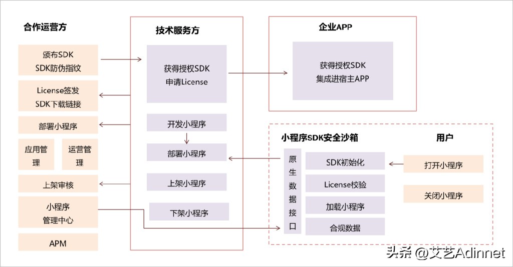 小程序线上融合,小程序融合变革