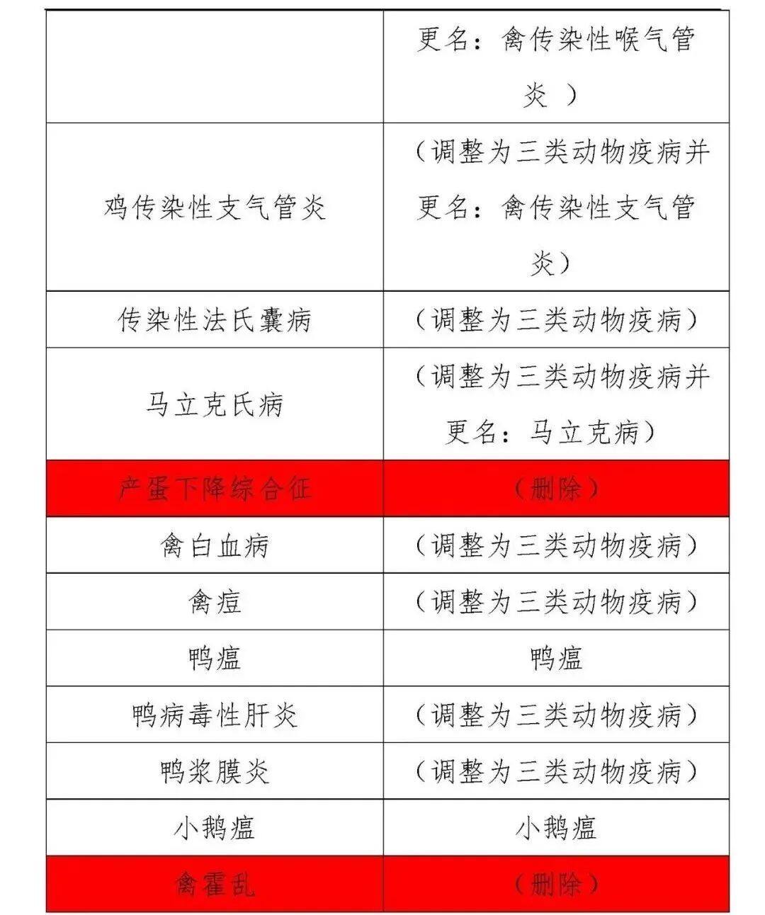 一二三类动物疫病病种修改,一二三类动物疫病名录