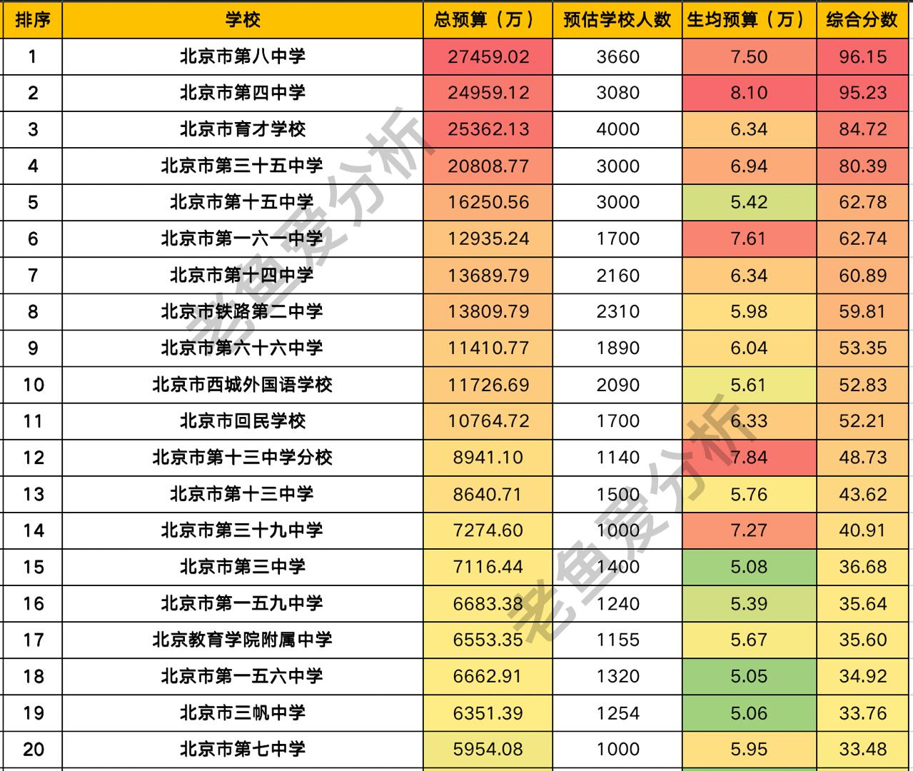 西城区教育经费,西城小学一年费用