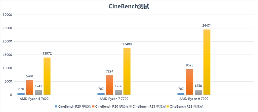 13代酷睿和amd锐龙7000测评,锐龙7000系列和酷睿13代功耗