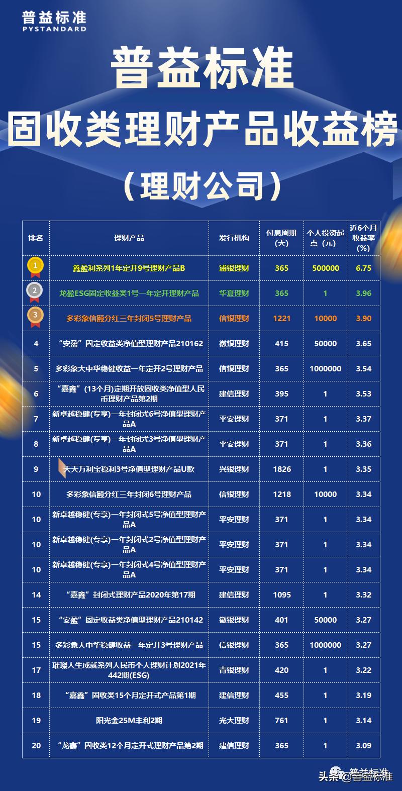 2022年6月固收类理财产品收益榜：农商行占半壁江山