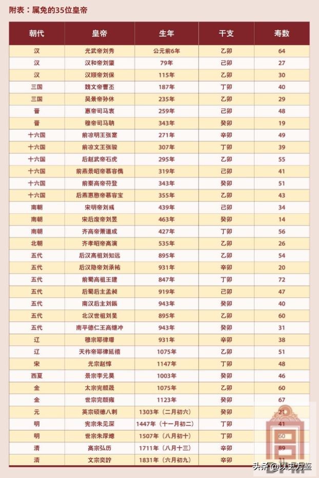 属兔的皇帝最多的是谁,刘秀属兔还是龙