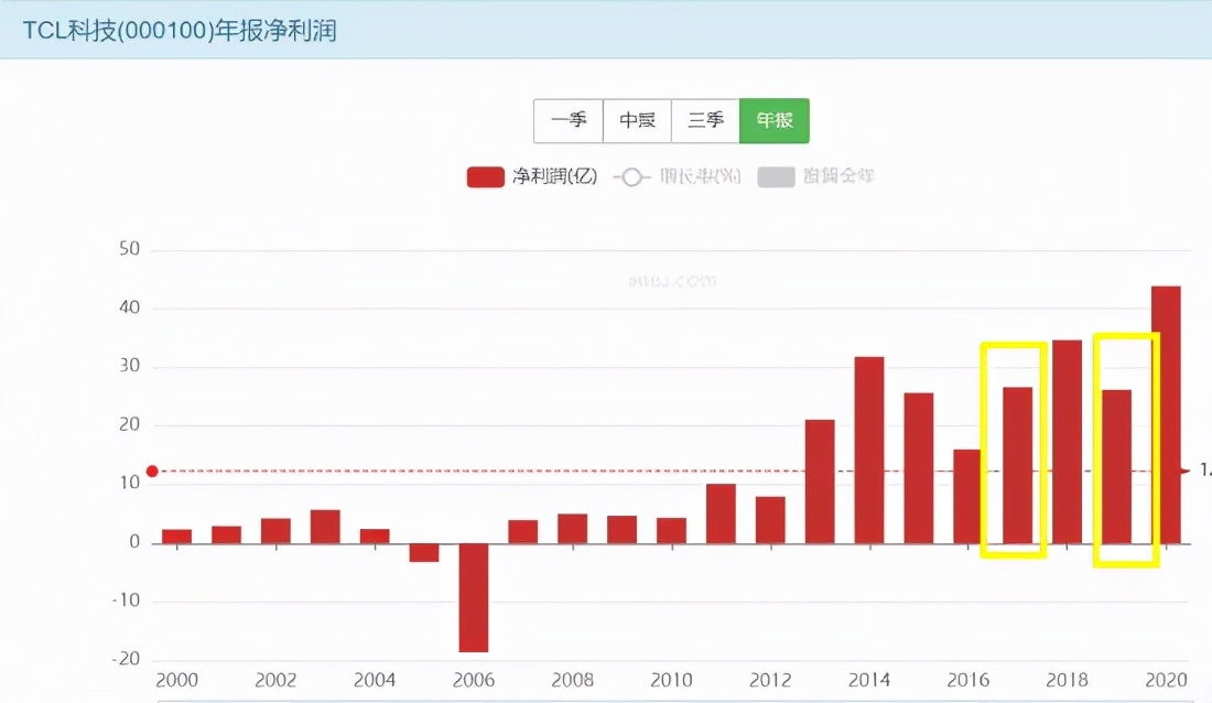 低市值高业绩的TCL，能否借“元宇宙”风口说新故事？