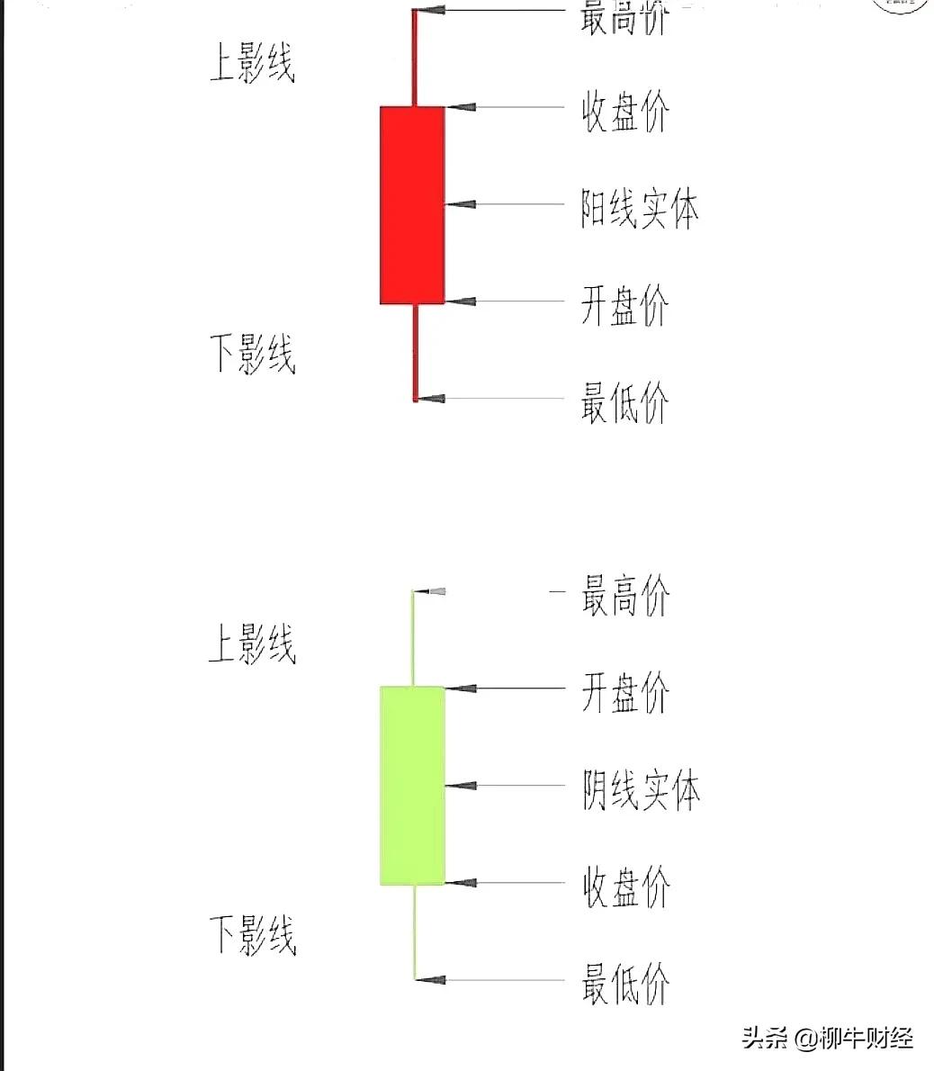 秒懂k线基础入门版,秒懂macd买入点