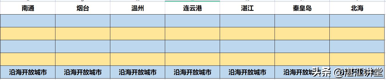 沿海开放十四个城市现在怎么样了,首批14个沿海开放城市