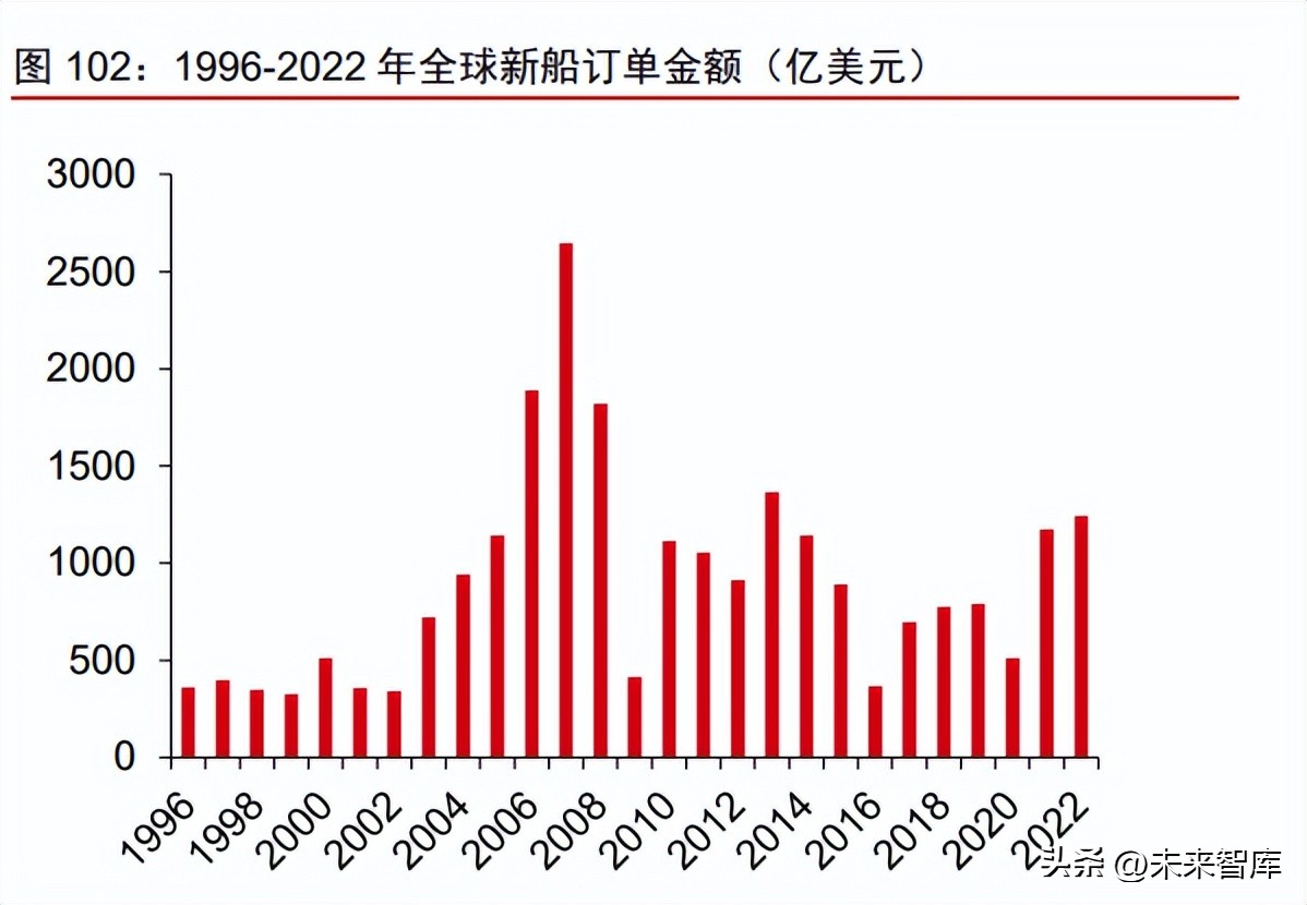 近3年造船行业前景分析,船舶制造行业和船周期的关系