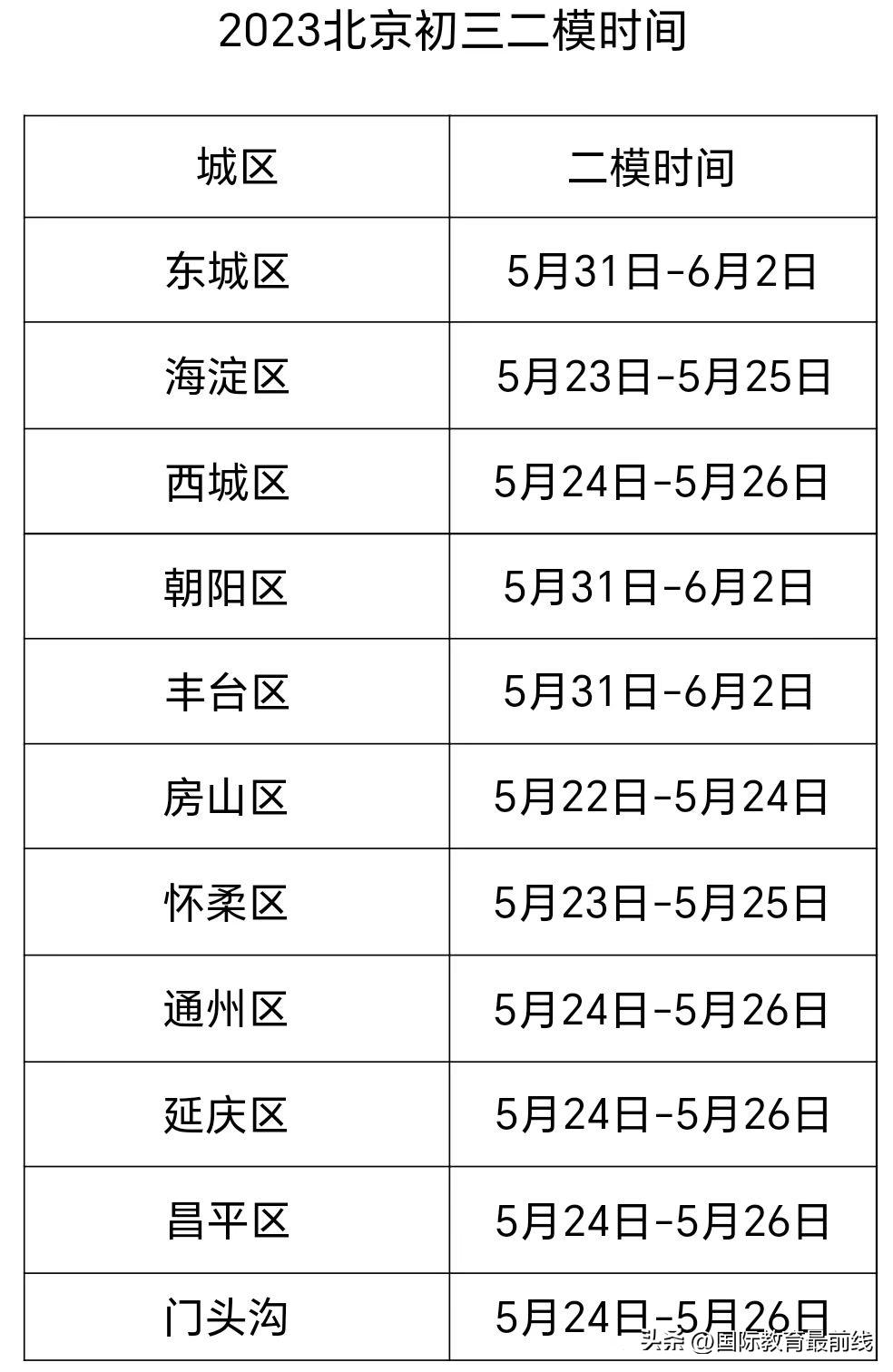 2018年北京国际高中,2023年北京高中入学一模成绩排名