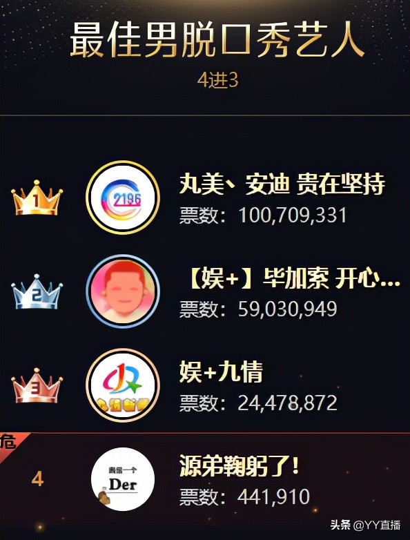 安迪剑指巅峰男主播，文儿获女脱冠军，徐梦尧登顶女音