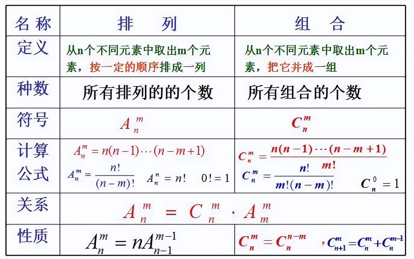 排列组合从入门到精通图解,高考排列组合应用问题及解决办法