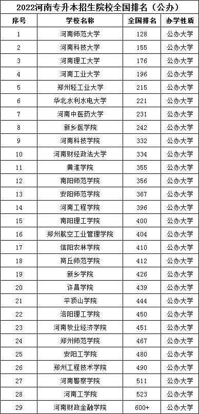 2022河南专升本考试时间,2022河南专升本工商管理招生院校
