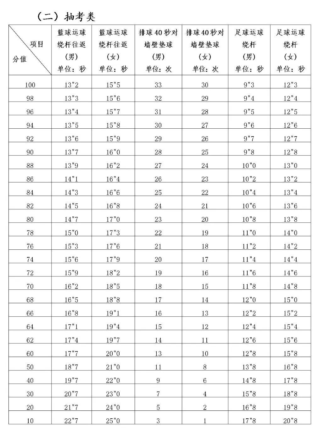 莆田市体育中考抽选结果,福建莆田市体育中考2022抽考