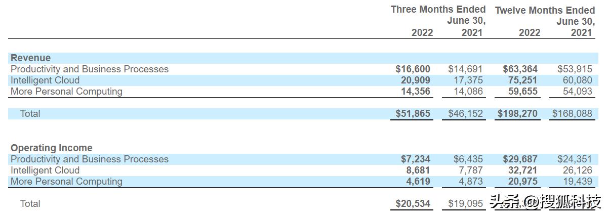 微软招聘2022,微软秋招2022待遇