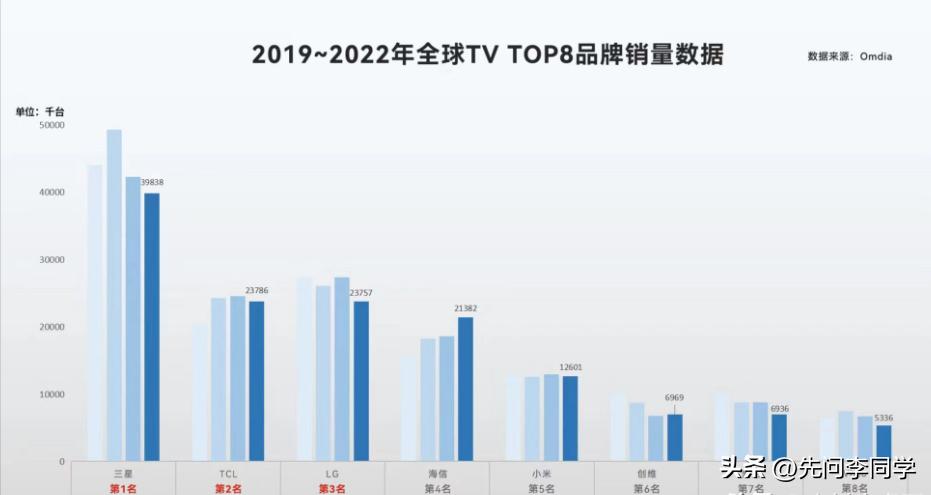 彩电市场占有率最新排行,彩电十大排名75寸电视性价比之王